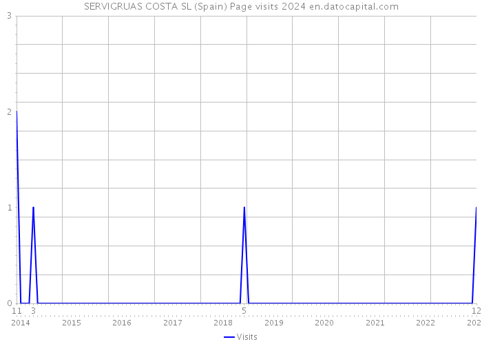 SERVIGRUAS COSTA SL (Spain) Page visits 2024 