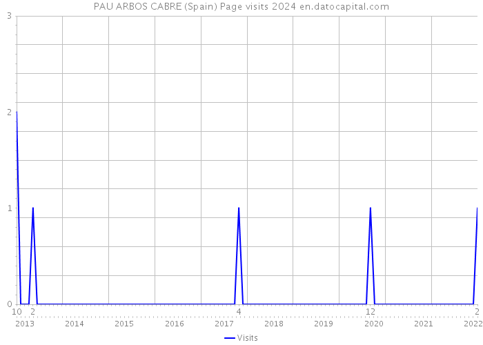 PAU ARBOS CABRE (Spain) Page visits 2024 