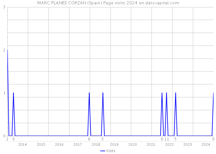 MARC PLANES CORZAN (Spain) Page visits 2024 