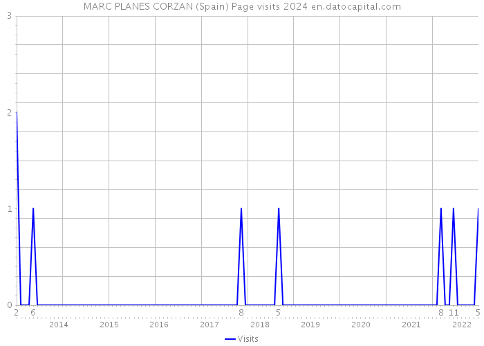 MARC PLANES CORZAN (Spain) Page visits 2024 