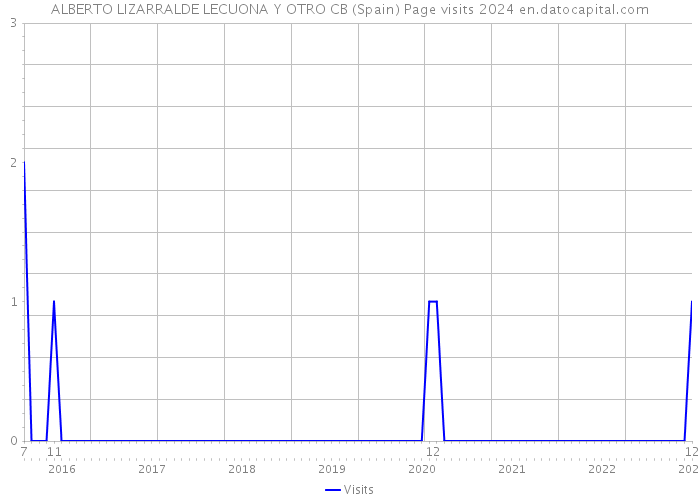 ALBERTO LIZARRALDE LECUONA Y OTRO CB (Spain) Page visits 2024 