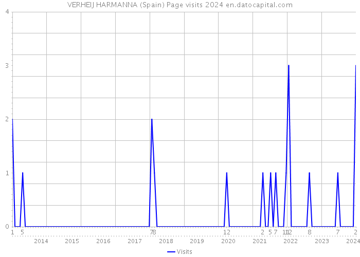 VERHEIJ HARMANNA (Spain) Page visits 2024 