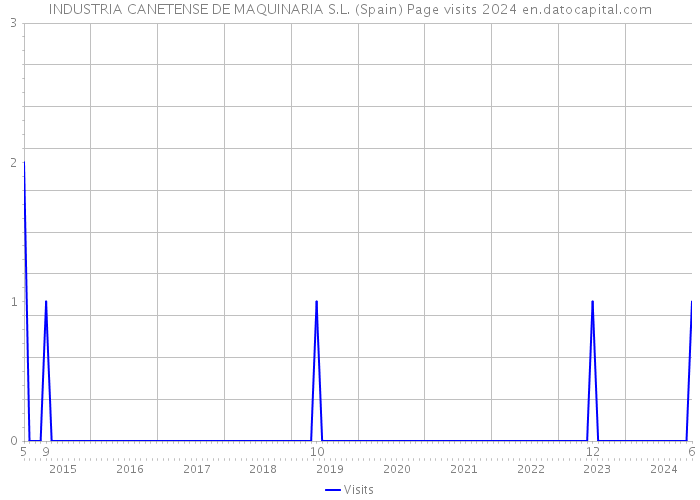 INDUSTRIA CANETENSE DE MAQUINARIA S.L. (Spain) Page visits 2024 