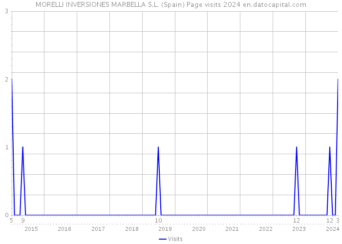 MORELLI INVERSIONES MARBELLA S.L. (Spain) Page visits 2024 