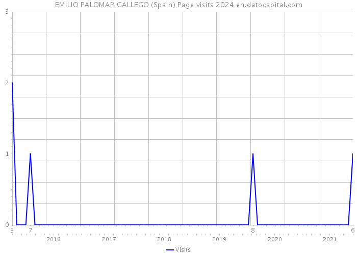 EMILIO PALOMAR GALLEGO (Spain) Page visits 2024 