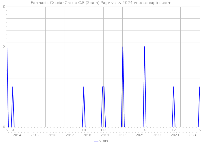 Farmacia Gracia-Gracia C.B (Spain) Page visits 2024 