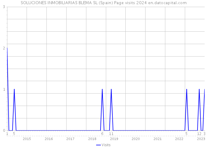 SOLUCIONES INMOBILIARIAS BLEMA SL (Spain) Page visits 2024 