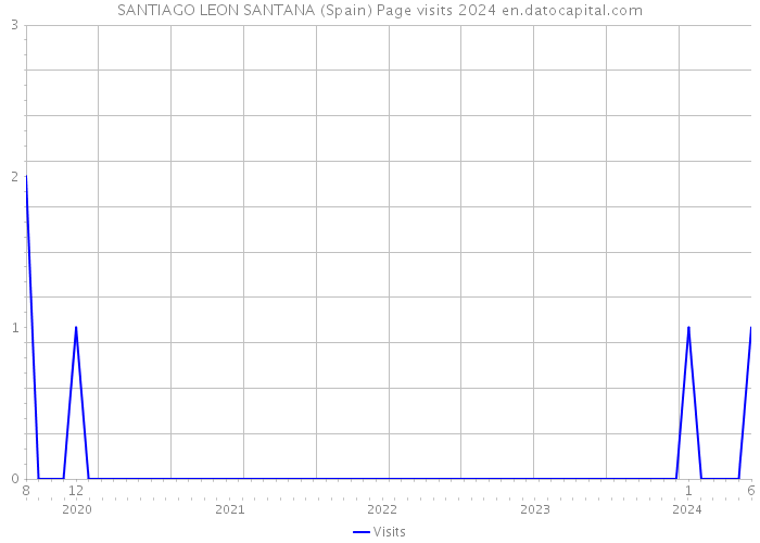 SANTIAGO LEON SANTANA (Spain) Page visits 2024 