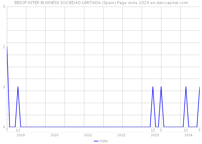 EBSOP INTER BUSINESS SOCIEDAD LIMITADA (Spain) Page visits 2024 