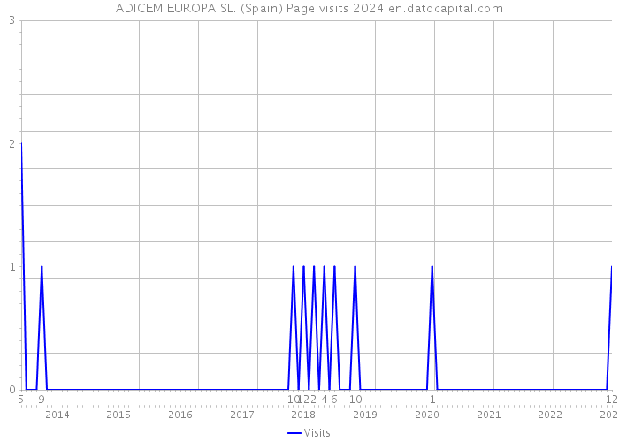 ADICEM EUROPA SL. (Spain) Page visits 2024 