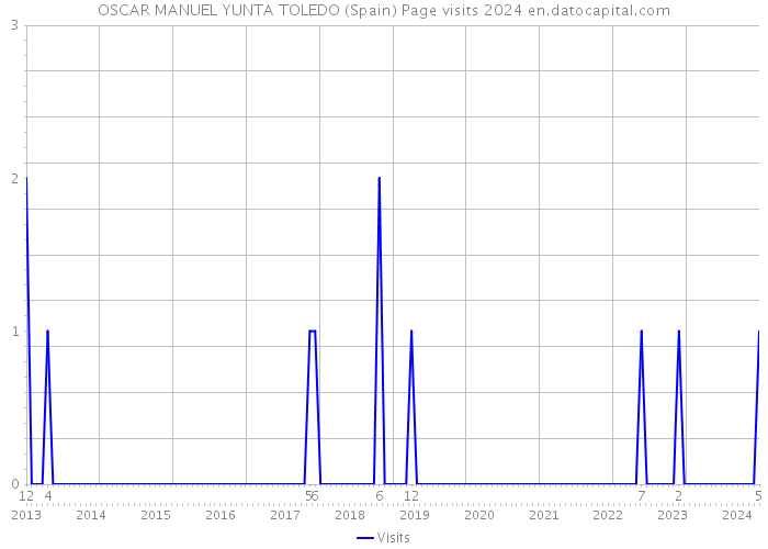 OSCAR MANUEL YUNTA TOLEDO (Spain) Page visits 2024 