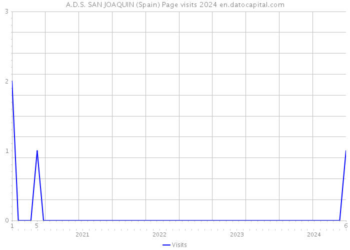 A.D.S. SAN JOAQUIN (Spain) Page visits 2024 