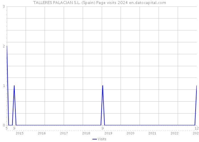 TALLERES PALACIAN S.L. (Spain) Page visits 2024 