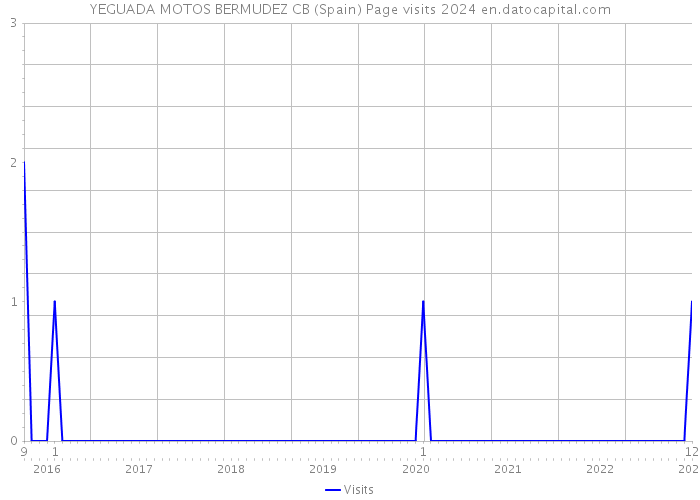 YEGUADA MOTOS BERMUDEZ CB (Spain) Page visits 2024 