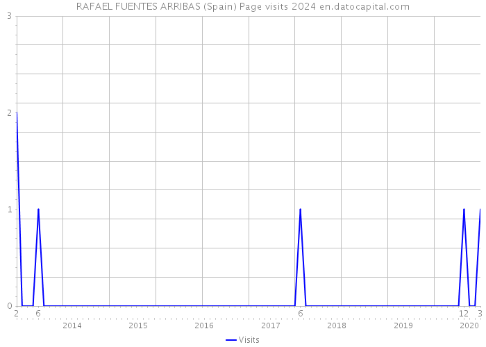 RAFAEL FUENTES ARRIBAS (Spain) Page visits 2024 