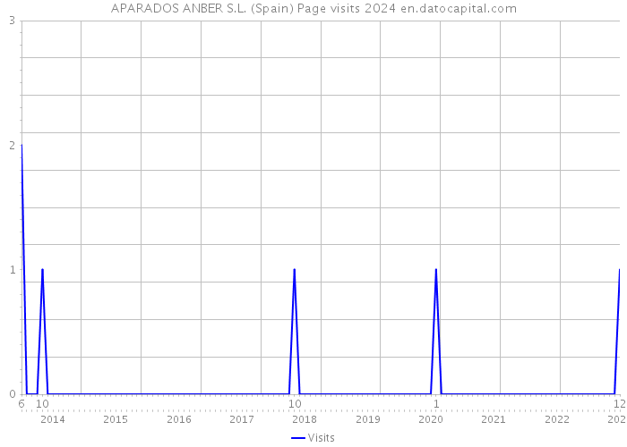APARADOS ANBER S.L. (Spain) Page visits 2024 