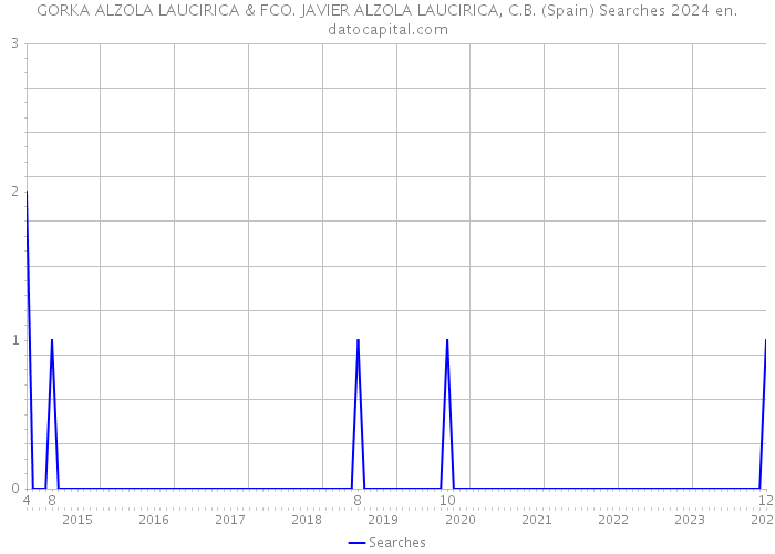 GORKA ALZOLA LAUCIRICA & FCO. JAVIER ALZOLA LAUCIRICA, C.B. (Spain) Searches 2024 