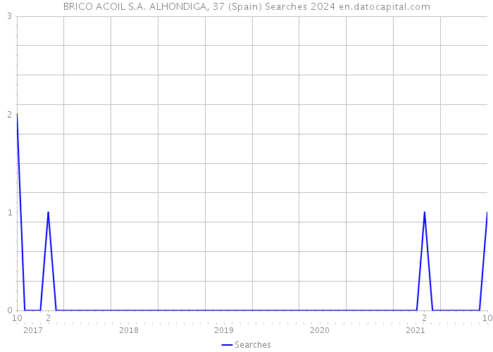 BRICO ACOIL S.A. ALHONDIGA, 37 (Spain) Searches 2024 