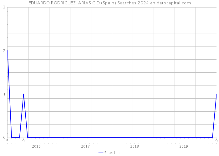 EDUARDO RODRIGUEZ-ARIAS CID (Spain) Searches 2024 