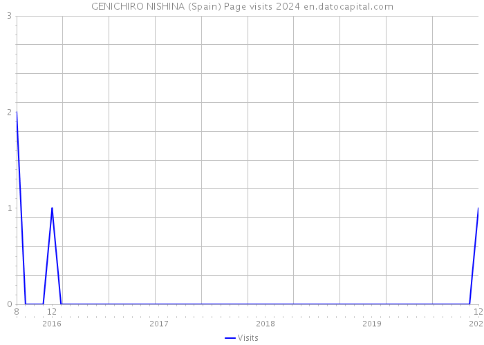 GENICHIRO NISHINA (Spain) Page visits 2024 