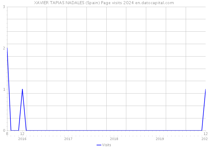 XAVIER TAPIAS NADALES (Spain) Page visits 2024 