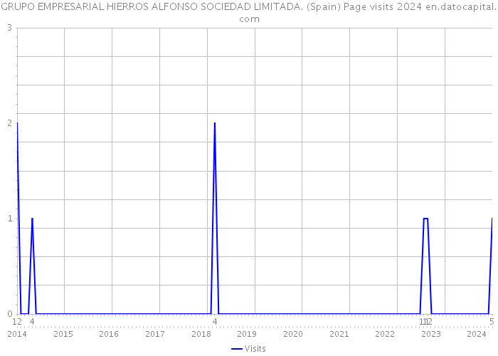 GRUPO EMPRESARIAL HIERROS ALFONSO SOCIEDAD LIMITADA. (Spain) Page visits 2024 