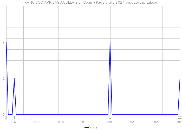 FRANCISCO ARRIBAS AGULLA S.L. (Spain) Page visits 2024 