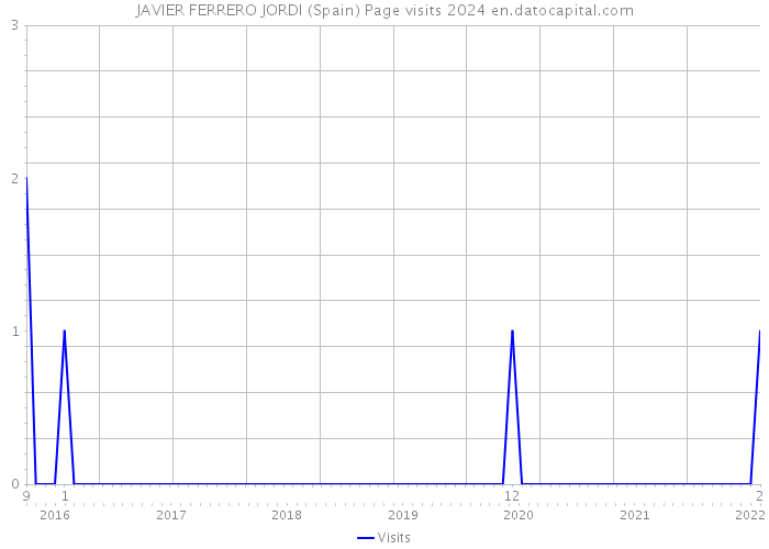 JAVIER FERRERO JORDI (Spain) Page visits 2024 