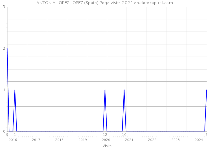 ANTONIA LOPEZ LOPEZ (Spain) Page visits 2024 