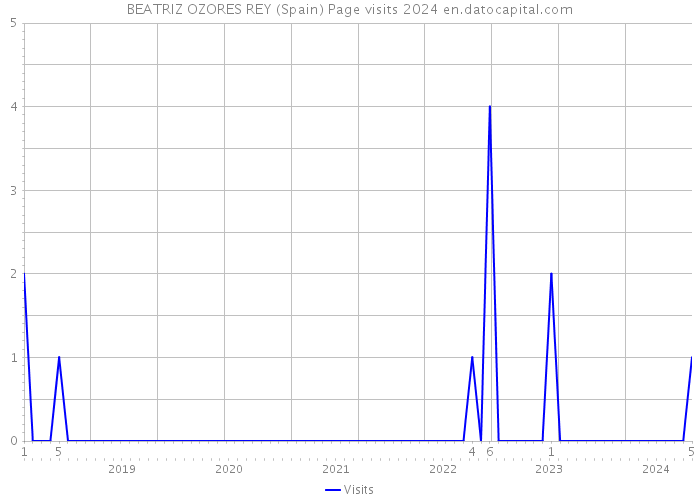 BEATRIZ OZORES REY (Spain) Page visits 2024 