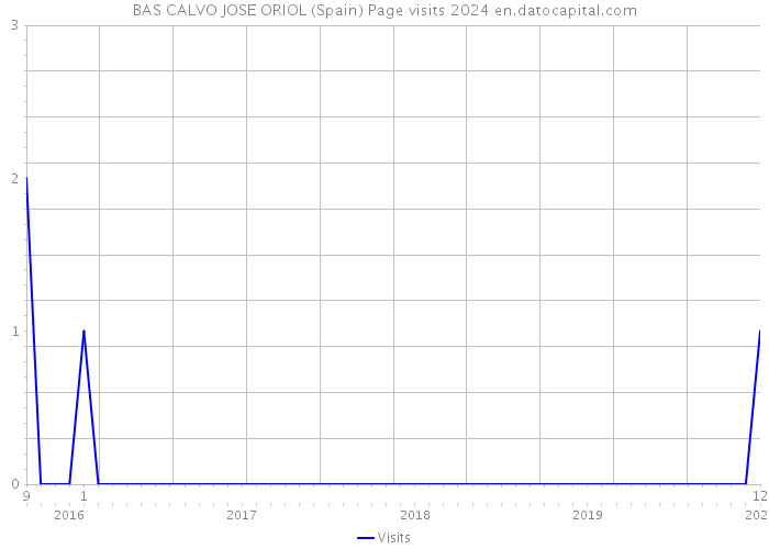 BAS CALVO JOSE ORIOL (Spain) Page visits 2024 