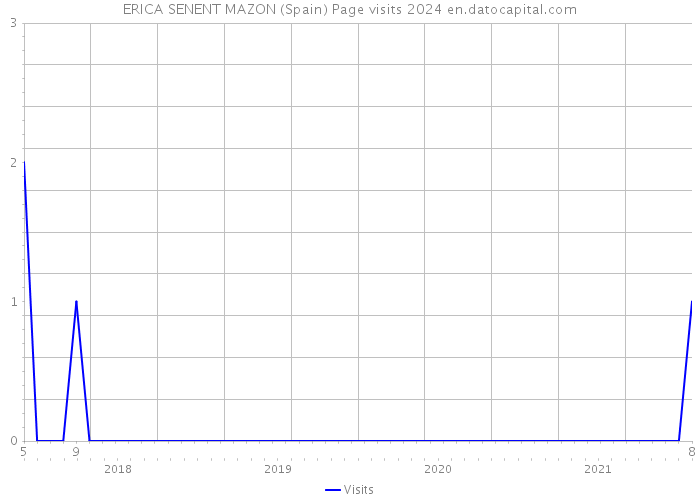 ERICA SENENT MAZON (Spain) Page visits 2024 