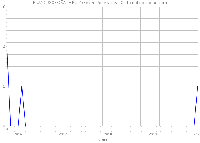 FRANCISCO OÑATE RUIZ (Spain) Page visits 2024 