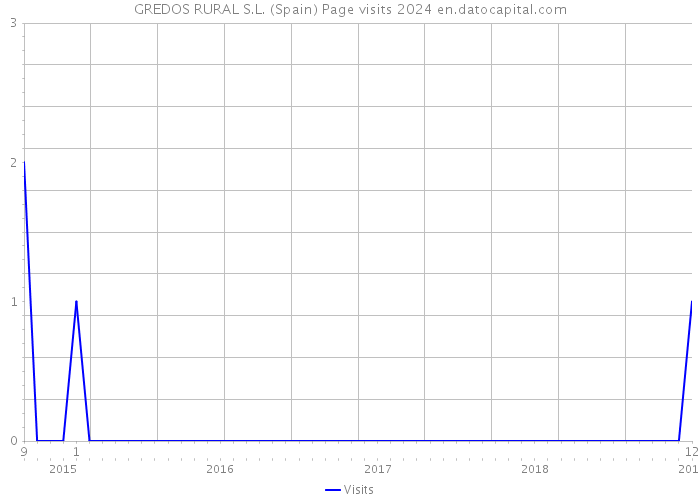 GREDOS RURAL S.L. (Spain) Page visits 2024 