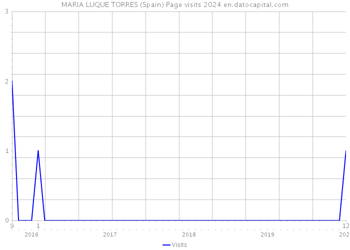MARIA LUQUE TORRES (Spain) Page visits 2024 