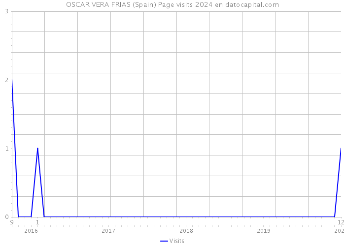 OSCAR VERA FRIAS (Spain) Page visits 2024 