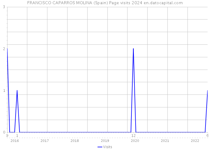 FRANCISCO CAPARROS MOLINA (Spain) Page visits 2024 