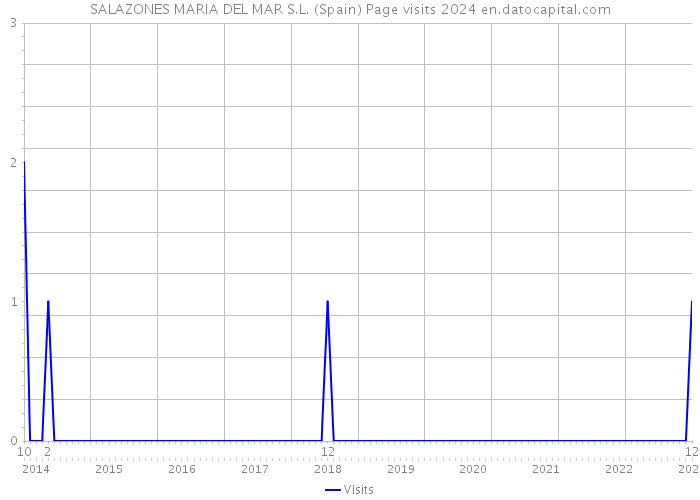 SALAZONES MARIA DEL MAR S.L. (Spain) Page visits 2024 