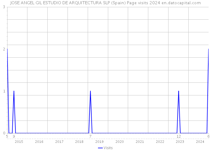 JOSE ANGEL GIL ESTUDIO DE ARQUITECTURA SLP (Spain) Page visits 2024 