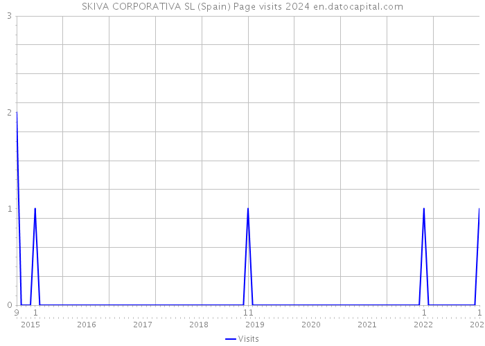 SKIVA CORPORATIVA SL (Spain) Page visits 2024 