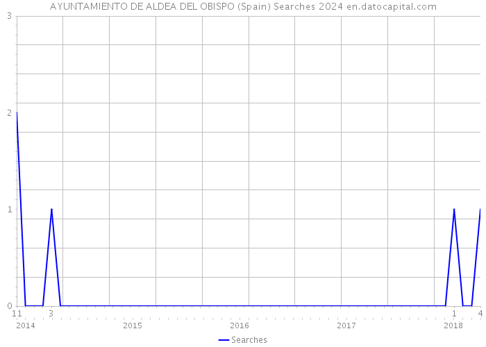 AYUNTAMIENTO DE ALDEA DEL OBISPO (Spain) Searches 2024 