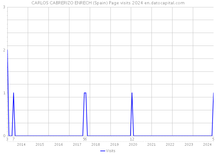 CARLOS CABRERIZO ENRECH (Spain) Page visits 2024 