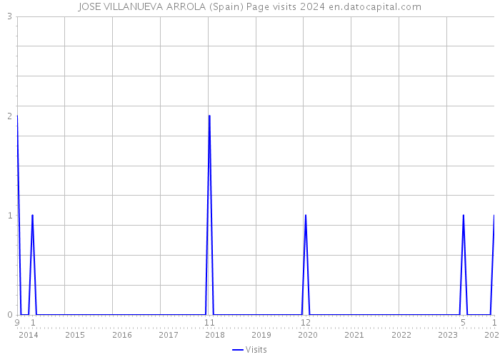 JOSE VILLANUEVA ARROLA (Spain) Page visits 2024 