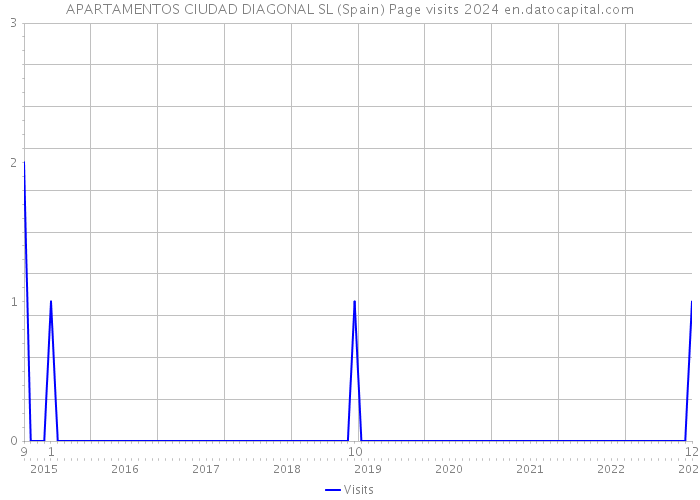 APARTAMENTOS CIUDAD DIAGONAL SL (Spain) Page visits 2024 