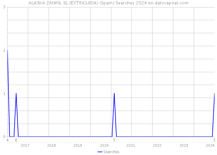 ALASKA ZANINI, SL (EXTINGUIDA) (Spain) Searches 2024 