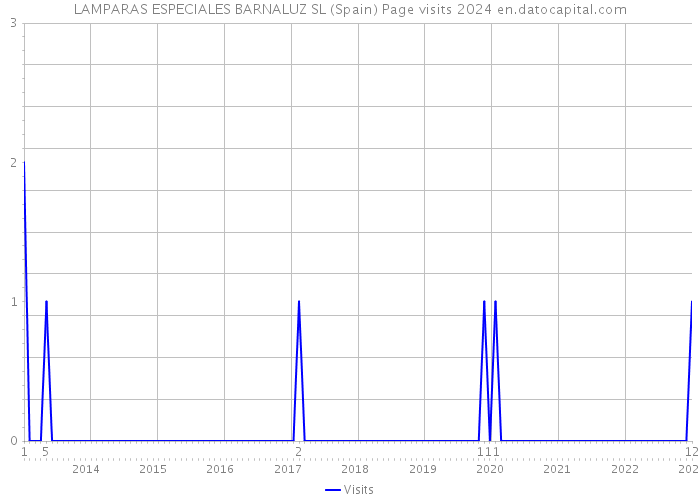 LAMPARAS ESPECIALES BARNALUZ SL (Spain) Page visits 2024 