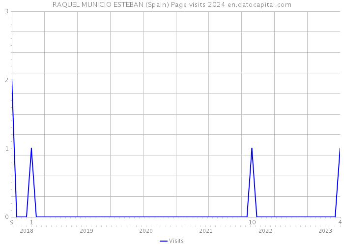 RAQUEL MUNICIO ESTEBAN (Spain) Page visits 2024 