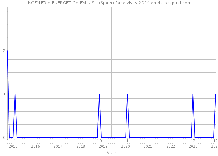 INGENIERIA ENERGETICA EMIN SL. (Spain) Page visits 2024 