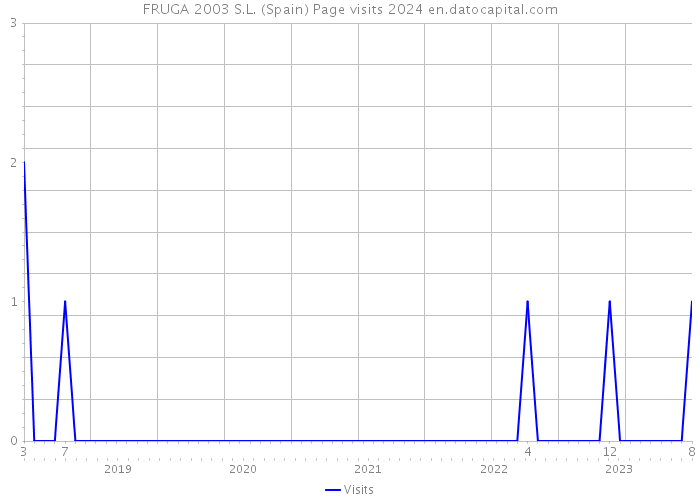 FRUGA 2003 S.L. (Spain) Page visits 2024 