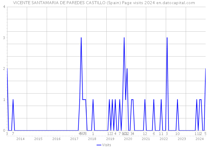 VICENTE SANTAMARIA DE PAREDES CASTILLO (Spain) Page visits 2024 